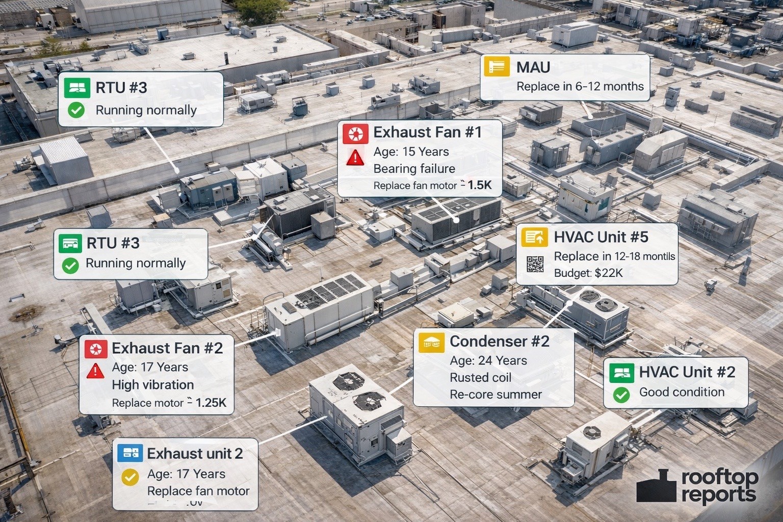 Annotated rooftop equipment inventory showing RTUs, exhaust fans, MAUs, priorities, and budget notes